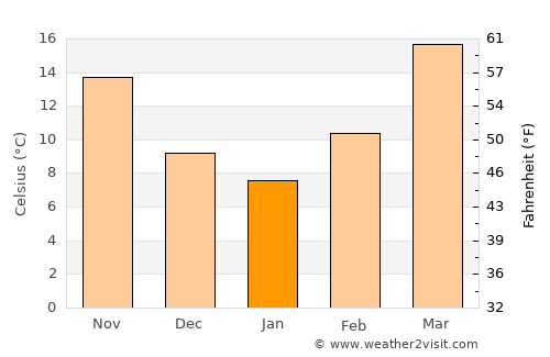 Kushkak average temperature in January