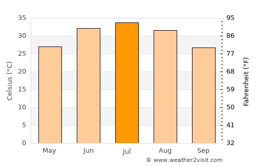 Kushkak average temperature in July