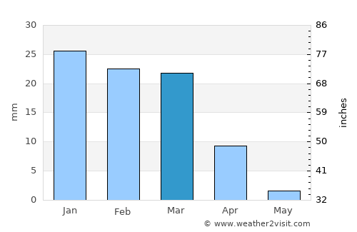 Kushkak average rain in March