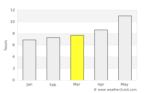 Kushkak average rain in March