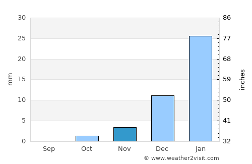 Kushkak average rain in November