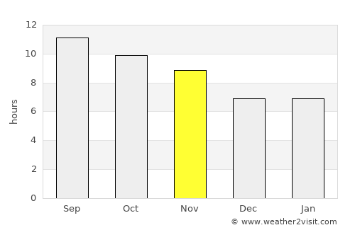 Kushkak average rain in November