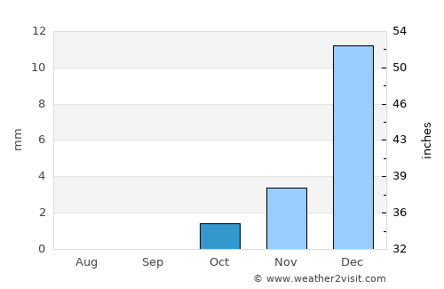 Kushkak average rain in October