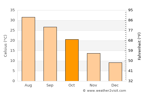 Kushkak average temperature in October