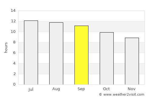 Kushkak average rain in September