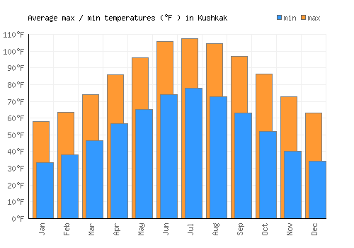 Kushkak average minimum / maximum temperatures (Fahrenheit)