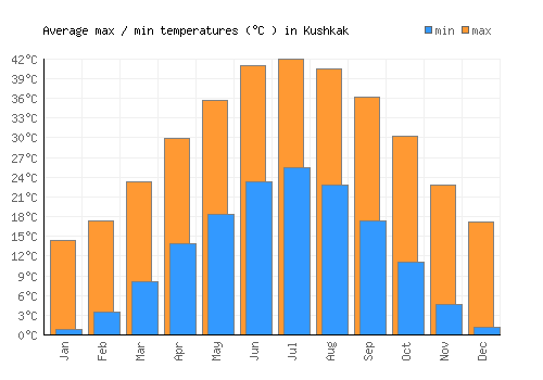 Kushkak average minimum / maximum temperatures (Celsius)