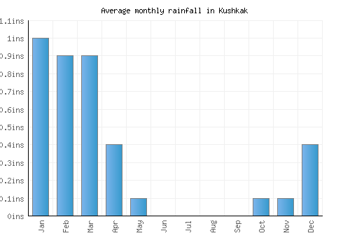 Kushkak monthly rainfall chart (inches)