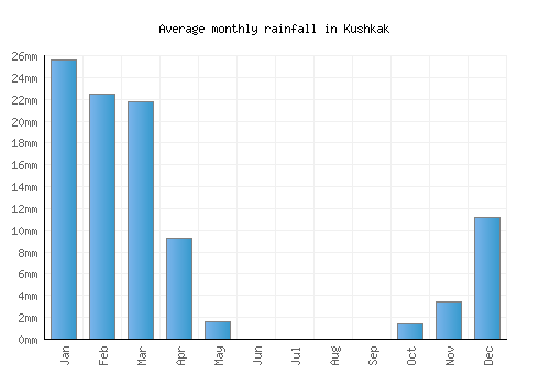 Kushkak monthly rainfall chart (mm)
