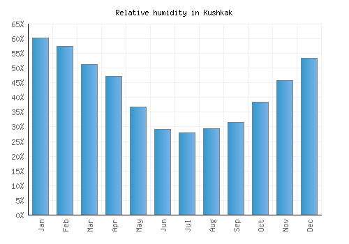 Kushkak relative humidity averages