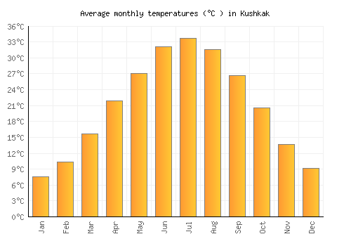 Kushkak average temperature chart (Celsius)
