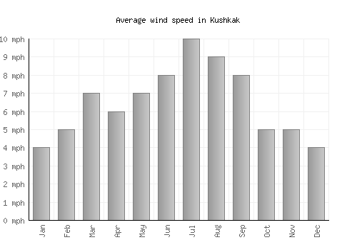 Kushkak average winspeed by month (mph)