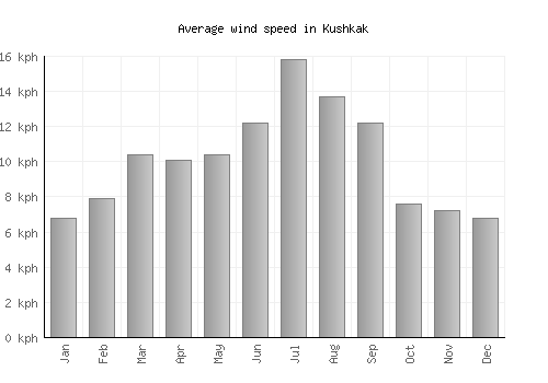 Kushkak average winspeed by month (km/h)