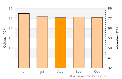 Kushtagi average temperature in August
