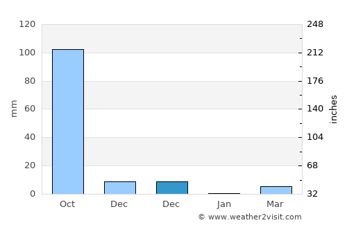 Kushtagi average rain in December