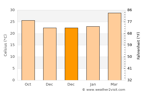 Kushtagi average temperature in December