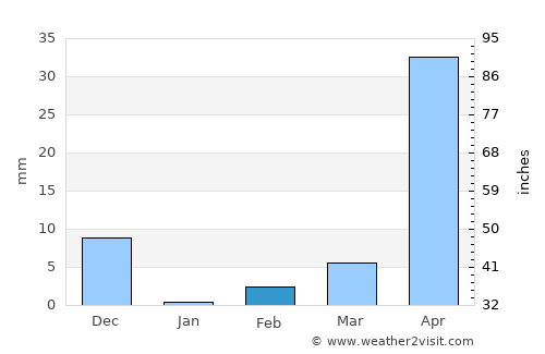 Kushtagi average rain in February