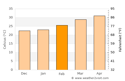 Kushtagi average temperature in February