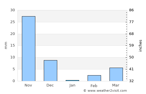 Kushtagi average rain in January