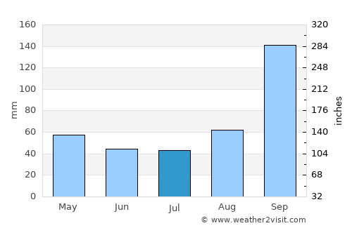 Kushtagi average rain in July