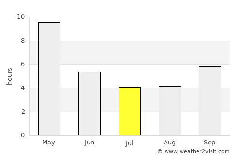 Kushtagi average rain in July