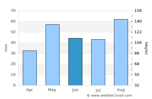 Kushtagi average rain in June