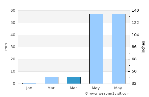 Kushtagi average rain in March