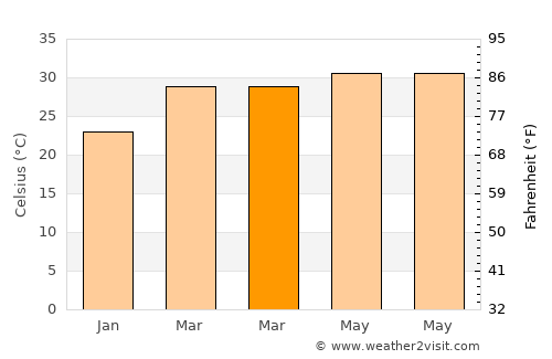 Kushtagi average temperature in March