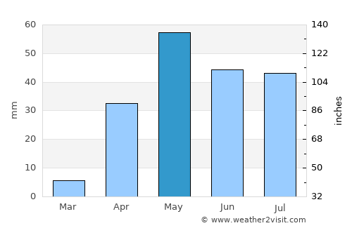 Kushtagi average rain in May