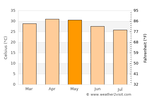 Kushtagi average temperature in May