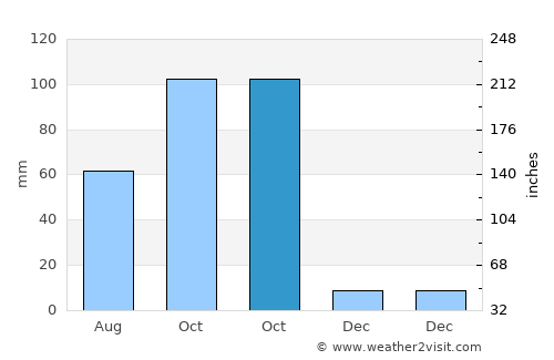 Kushtagi average rain in October