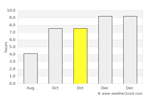 Kushtagi average rain in October