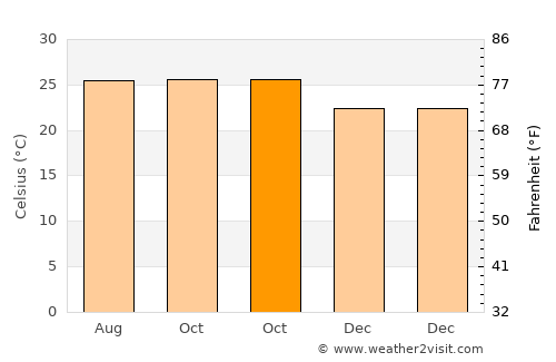 Kushtagi average temperature in October