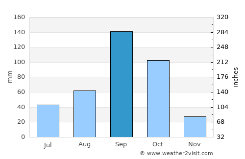 Kushtagi average rain in September