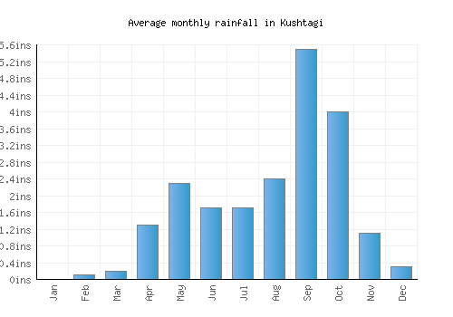 Kushtagi monthly rainfall chart (inches)