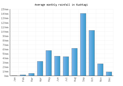 Kushtagi monthly rainfall chart (mm)