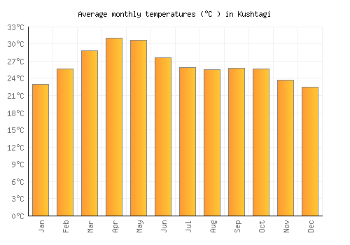Kushtagi average temperature chart (Celsius)