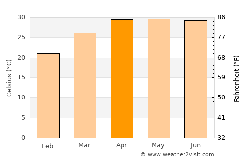 Kushtia average temperature in April