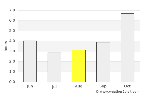 Kushtia average rain in August