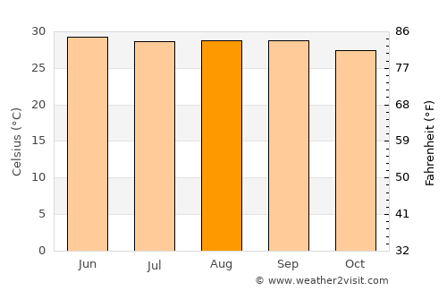 Kushtia average temperature in August