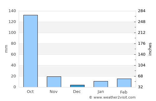 Kushtia average rain in December