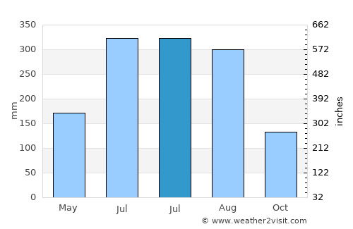 Kushtia average rain in July