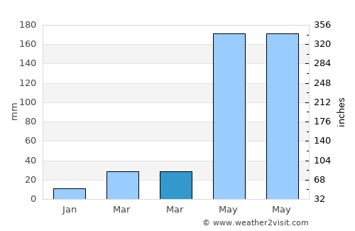 Kushtia average rain in March