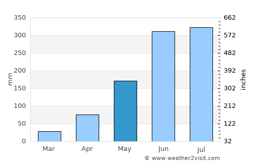 Kushtia average rain in May