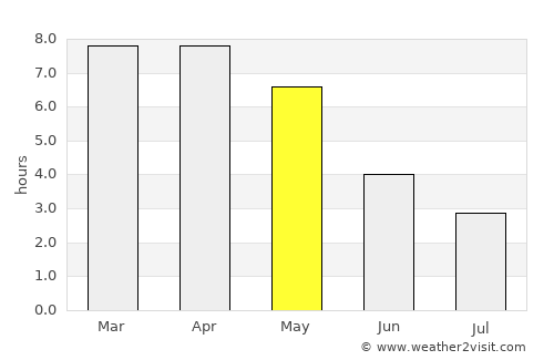 Kushtia average rain in May