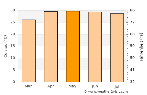 Kushtia average temperature in May