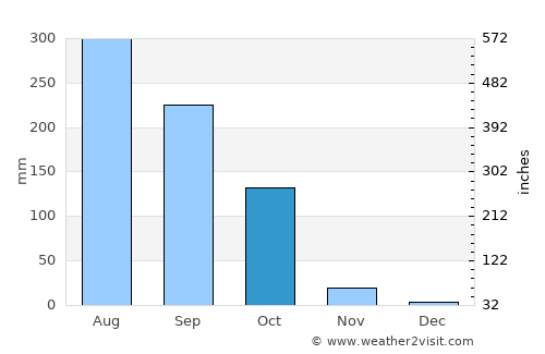 Kushtia average rain in October