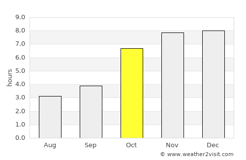 Kushtia average rain in October