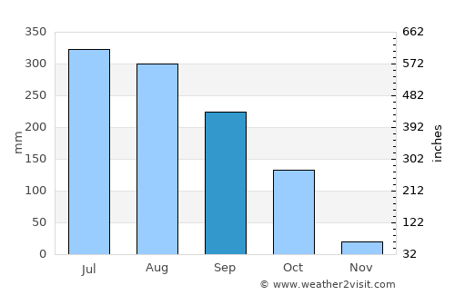 Kushtia average rain in September