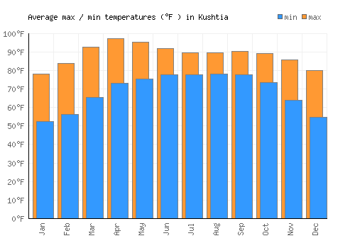 Kushtia average minimum / maximum temperatures (Fahrenheit)